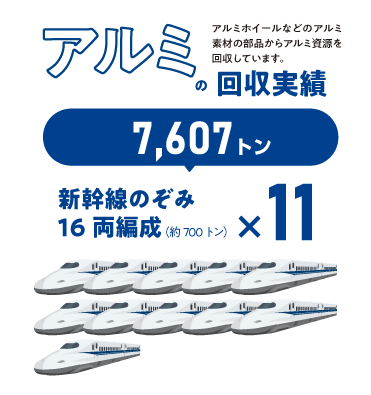 アルミの回収実績7607トン