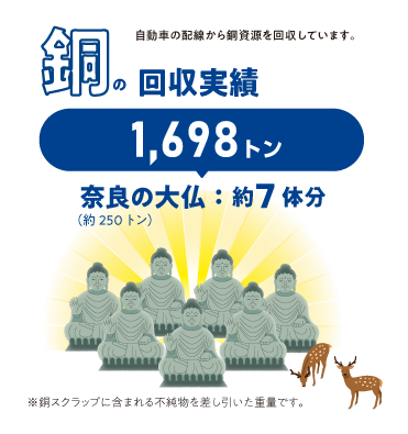 銅の回収実績1698トン