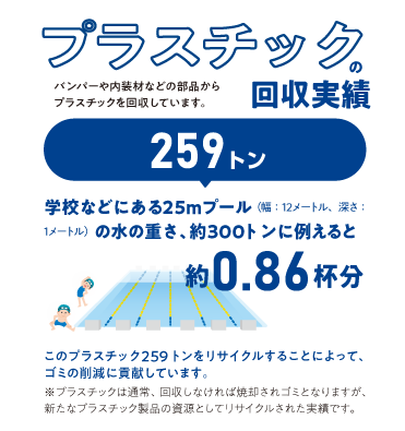 プラスチックの回収実績259トン