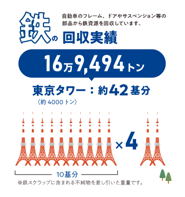 鉄の回収実績16万9494トン